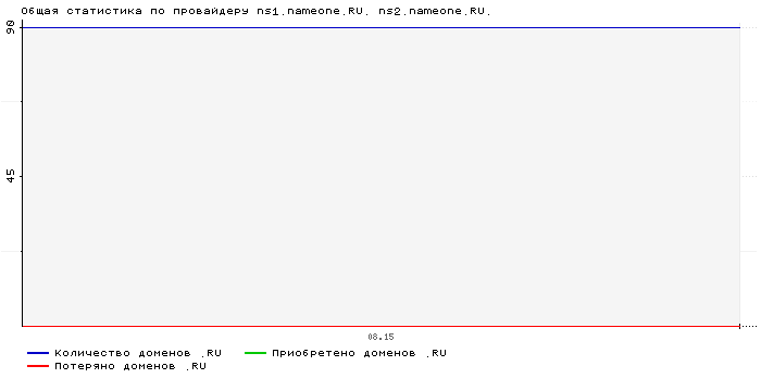    ns1.nameone.RU. ns2.nameone.RU.